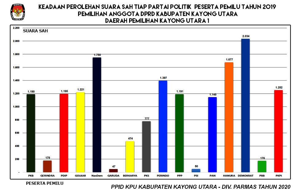 Perolehan Suara Sah  (Anggota DPRD Kabupaten Kayong Utara Pemilu 2019 Tiap Dapil )