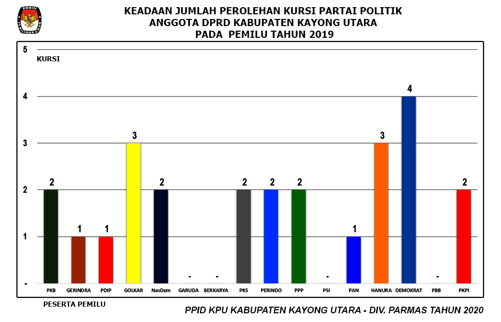 Perolehan Jumlah Kursi Parpol (Anggota DPRD Kabupaten Kayong Utara Pemilu 2019 )