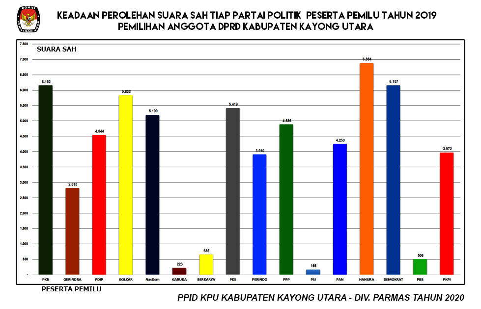 Perolehan Suara Sah (Anggota DPRD Kabupaten Kayong Utara Pemilu 2019 Gabungan Dapil Kayong Utara )