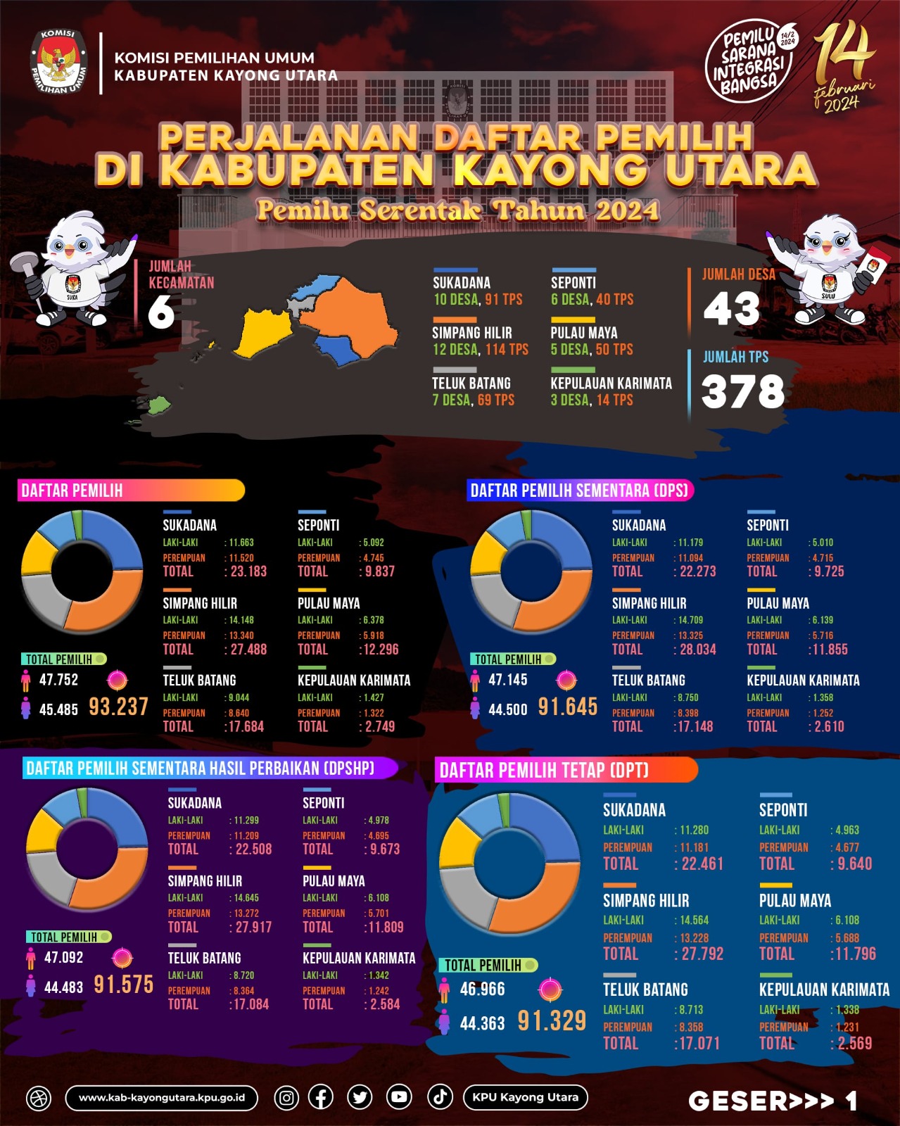 Perjalanan Daftar Pemilih di KKU